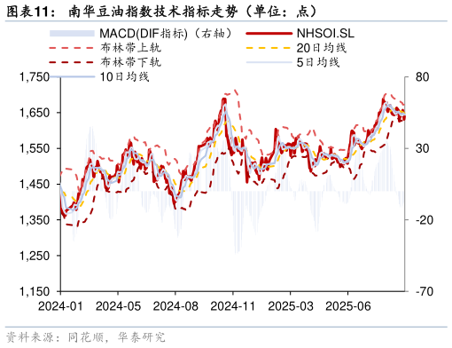 咨询大家南华豆油指数技术指标走势（单位：点）