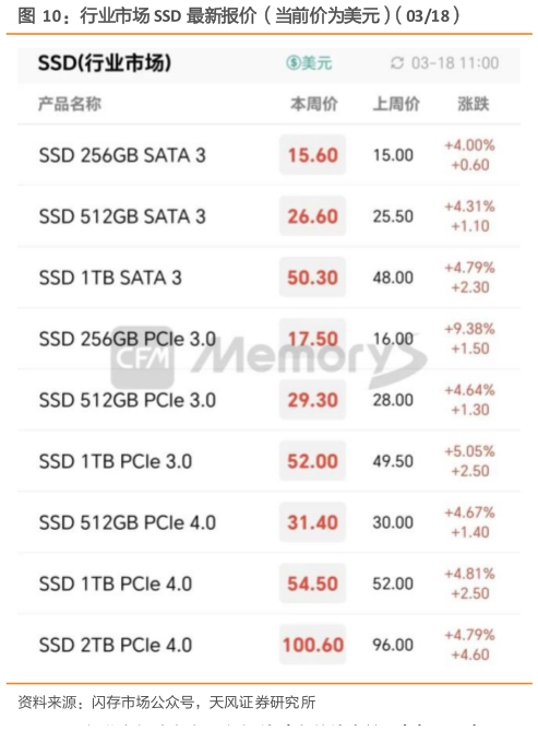 各位网友请教一下行业市场 SSD 最新报价（当前价为美元）（0318）