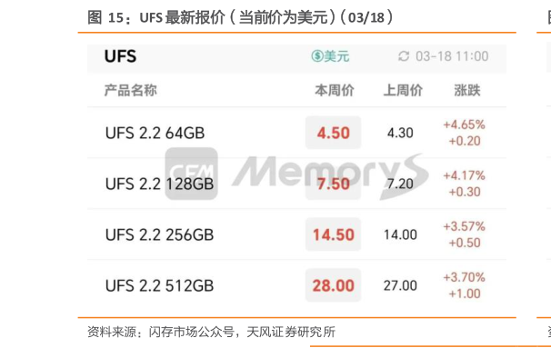 你知道UFS 最新报价（当前价为美元）（0318）