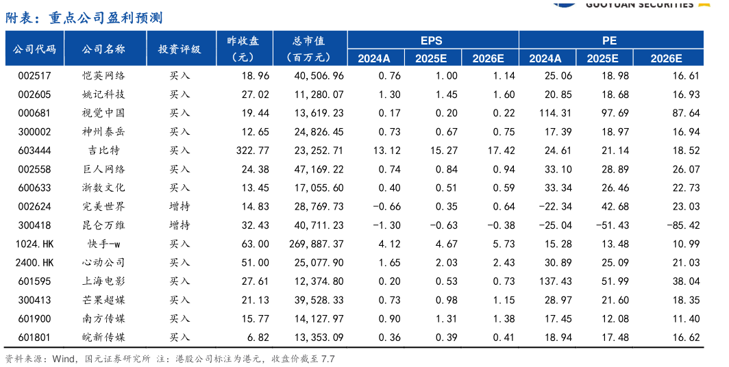如何了解附表：重点公司盈利预测