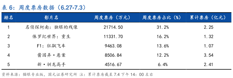 想问下各位网友周度票房数据（6.27-7.3）