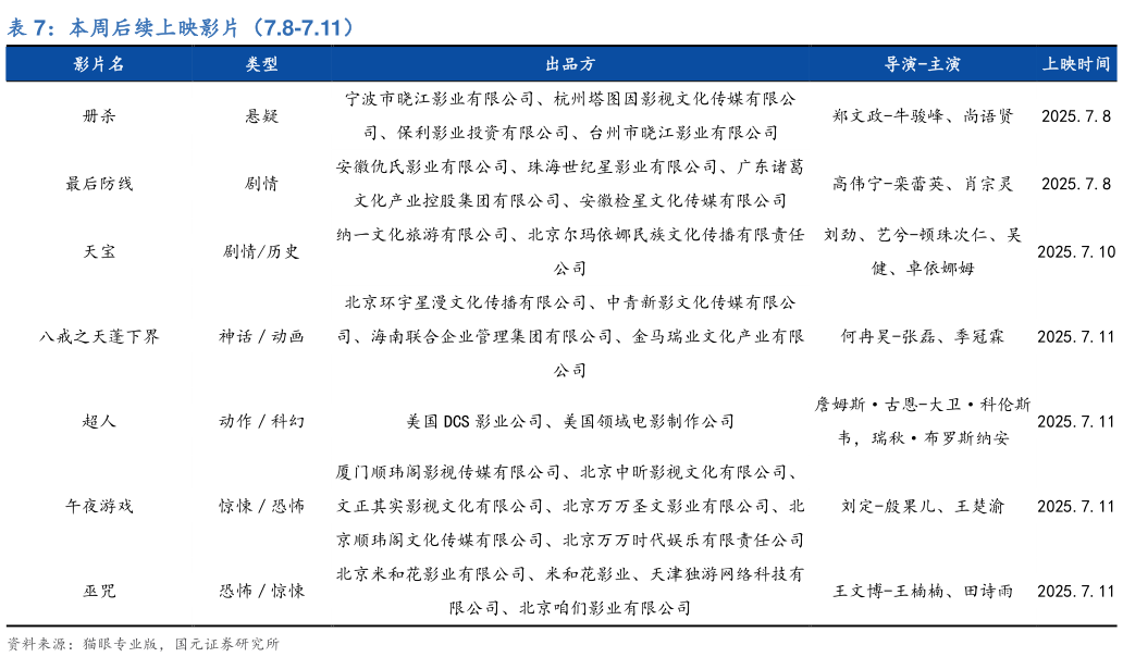 如何才能本周后续上映影片（7.8-7.11）