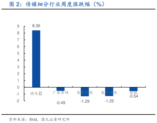 怎样理解传媒细分行业周度涨跌幅（%）