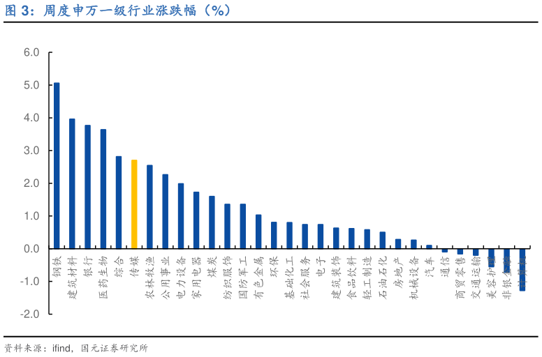 咨询下各位周度申万一级行业涨跌幅（%）