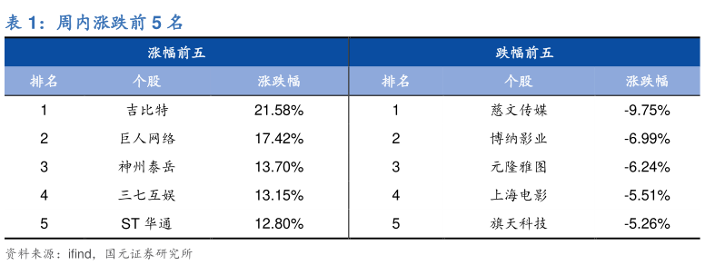 如何了解周内涨跌前 5 名