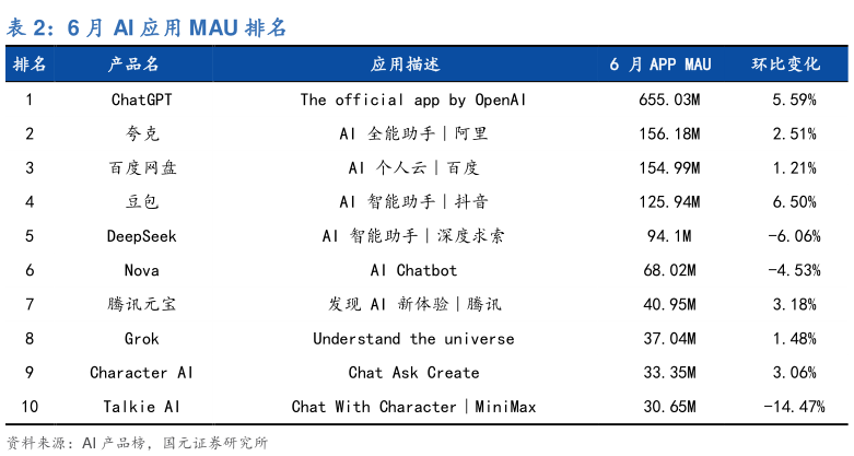 谁能回答6 月 AI 应用 MAU 排名