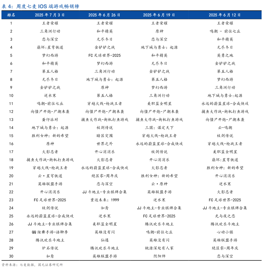 怎样理解周度七麦 IOS 端游戏畅销榜