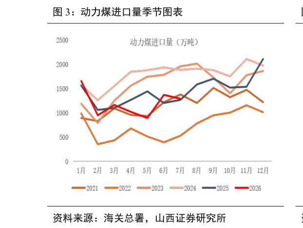 怎样理解动力煤进口量季节图表