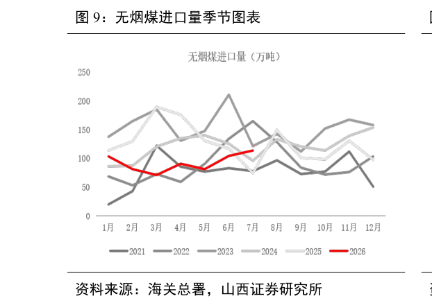 谁能回答无烟煤进口量季节图表