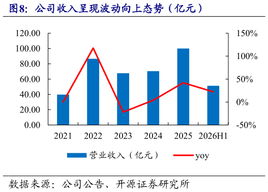 想关注一下公司收入呈现波动向上态势（亿元）