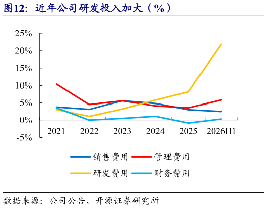 一起讨论下近年公司研发投入加大（%）