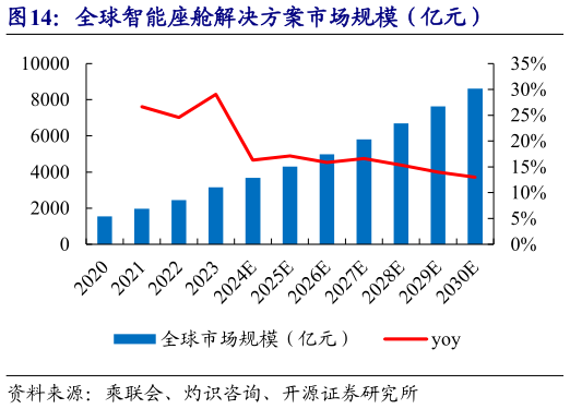 各位网友请教一下全球智能座舱解决方案市场规模（亿元）