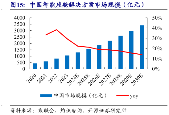 各位网友请教一下中国智能座舱解决方案市场规模（亿元）