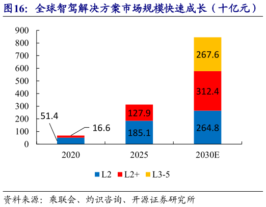 怎样理解全球智驾解决方案市场规模快速成长（十亿元）   中国智驾解决方案市场规模快速成长（十亿元）
