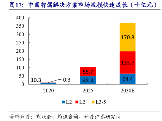 如何了解中国智驾解决方案市场规模快速成长（十亿元）