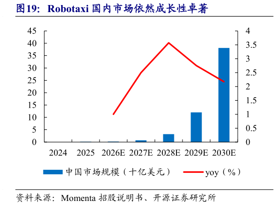 谁知道Robotaxi 国内市场依然成长性卓著