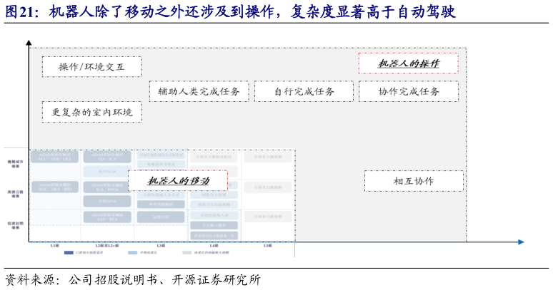 如何看待机器人除了移动之外还涉及到操作，复杂度显著高于自动驾驶