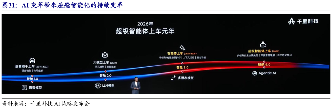 谁能回答AI 变革带来座舱智能化的持续变革