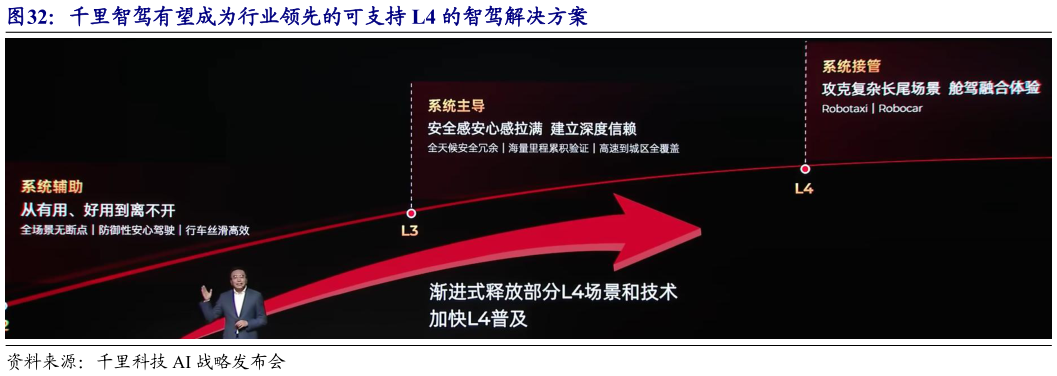一起讨论下千里智驾有望成为行业领先的可支持 L4 的智驾解决方案