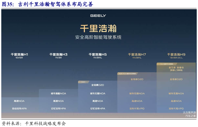 谁知道吉利千里浩瀚智驾体系布局完善