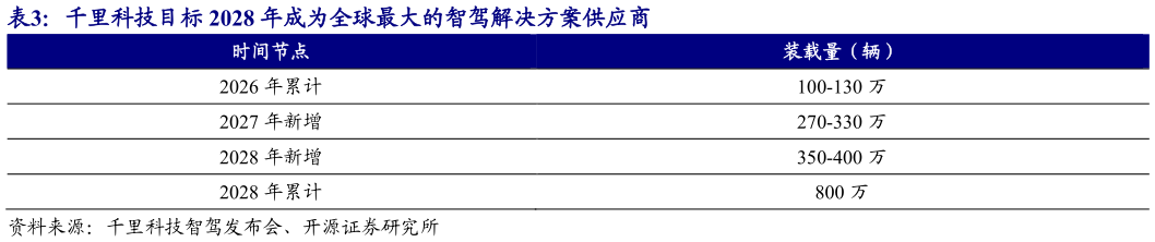 如何了解千里科技目标 2028 年成为全球最大的智驾解决方案供应商