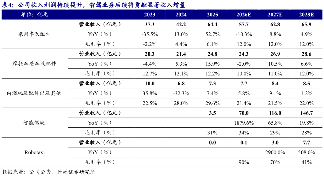 谁知道公司收入利润持续提升，智驾业务后续将贡献显著收入增量