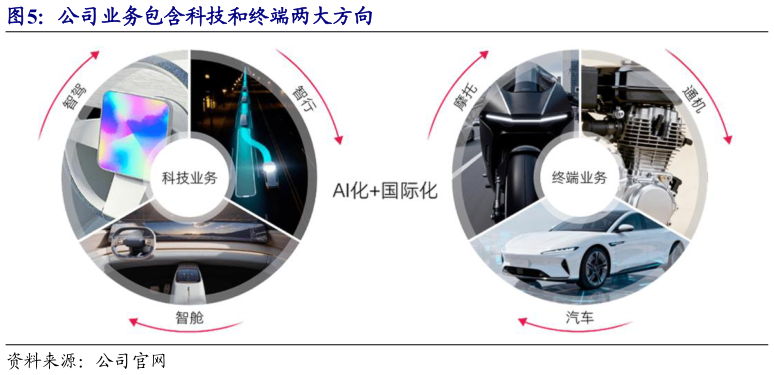怎样理解公司业务包含科技和终端两大方向