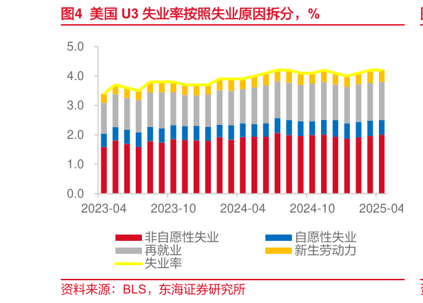 谁能回答美国 U3 失业率按照失业原因拆分，%