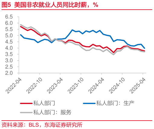 如何看待美国非农就业人员同比时薪，%