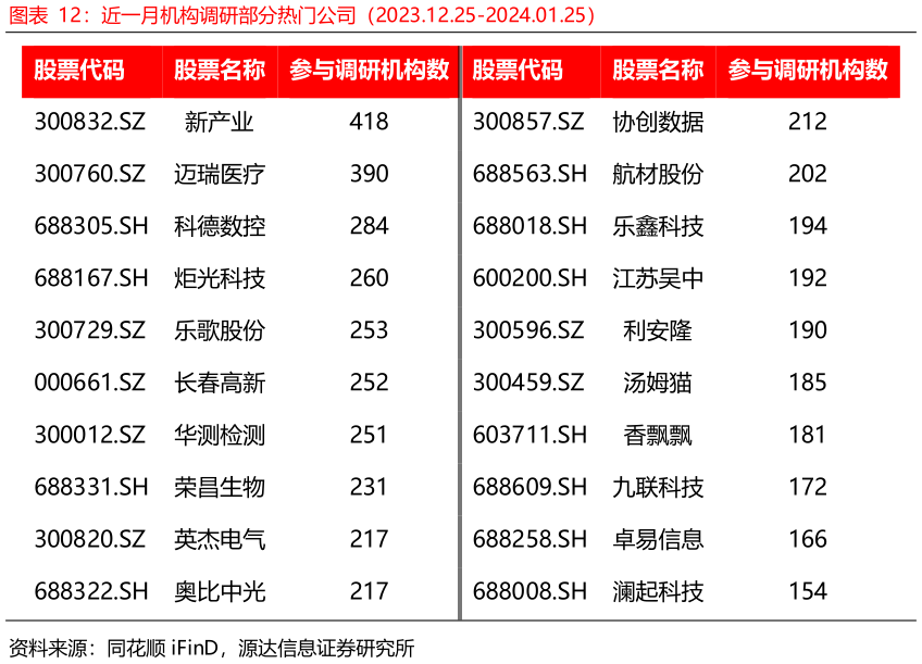 一起讨论下近一月机构调研部分热门公司（2023.12.25-2024.01.25）