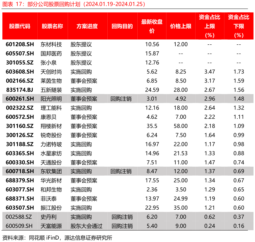 一起讨论下部分公司股票回购计划（2024.01.19-2024.01.25）