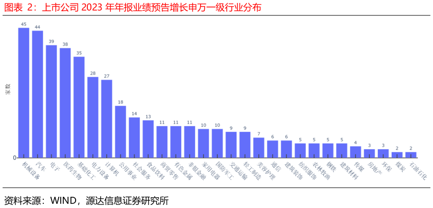 想问下各位网友上市公司 2023 年年报业绩预告增长申万一级行业分布