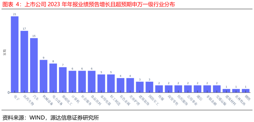 咨询下各位上市公司 2023 年年报业绩预告增长且超预期申万一级行业分布