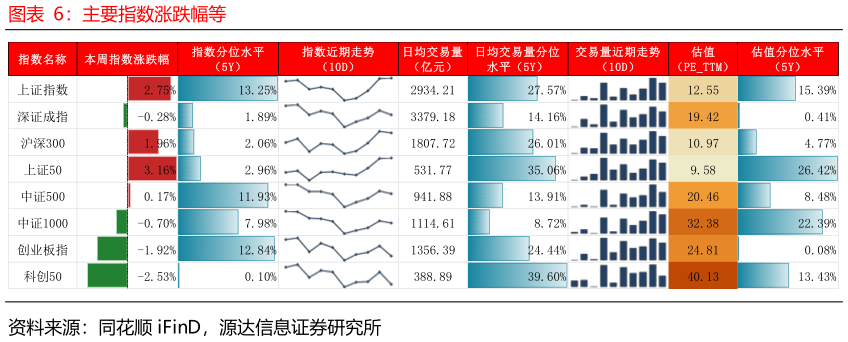 我想了解一下主要指数涨跌幅等