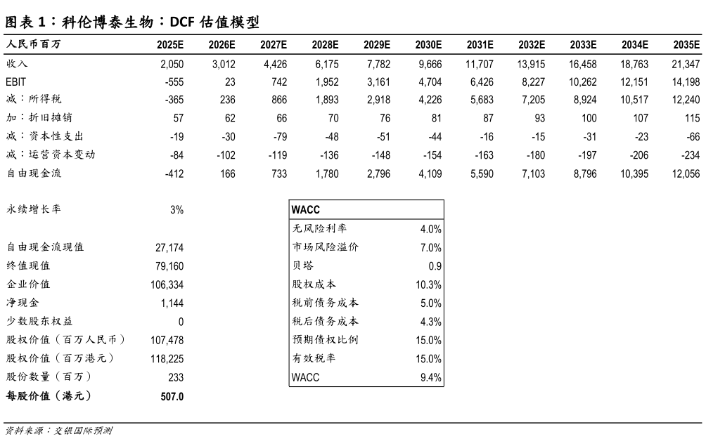 如何看待科伦博泰生物：DCF 估值模型