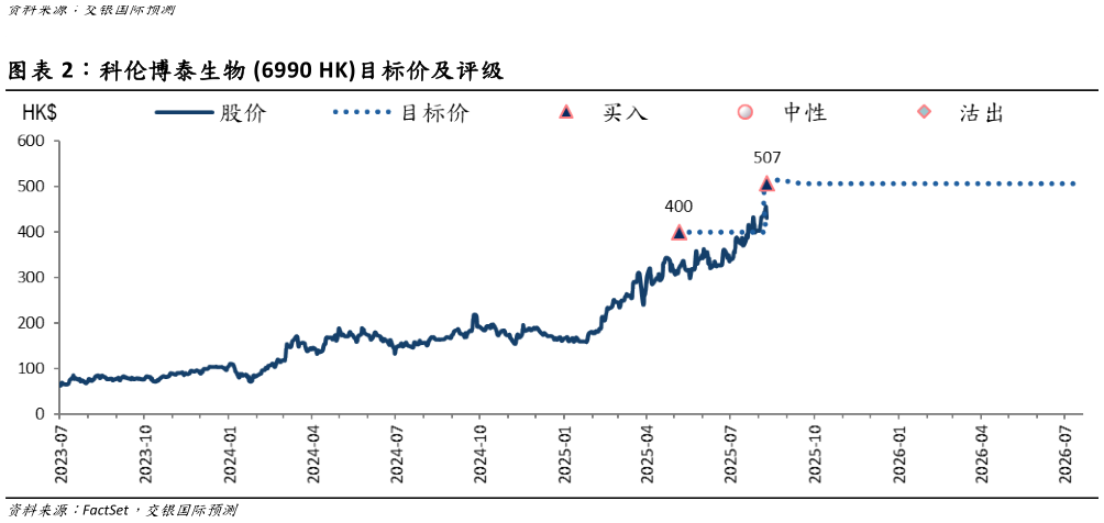 各位网友请教一下科伦博泰生物 6990 HK目标价及评级