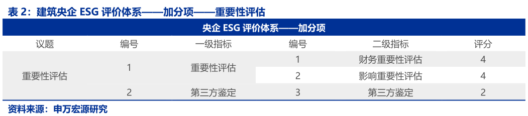 你知道建筑央企 ESG 评价体系加分项重要性评估