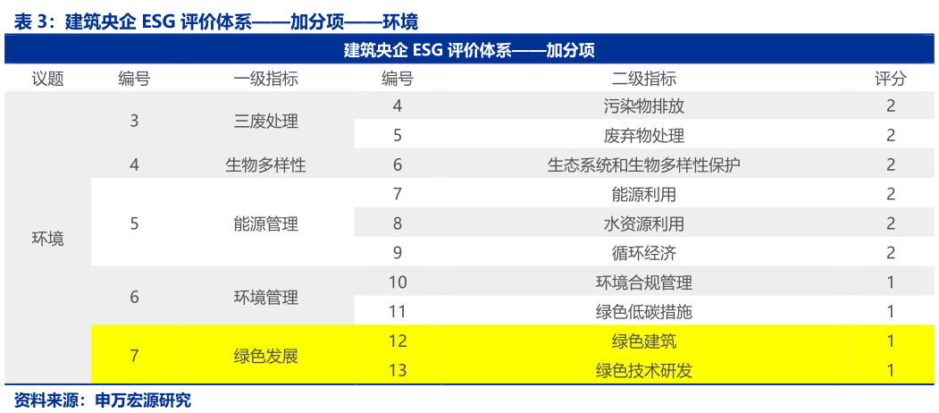 各位网友请教一下建筑央企 ESG 评价体系加分项环境