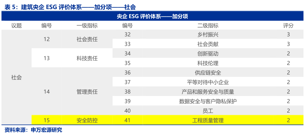 如何了解建筑央企 ESG 评价体系加分项社会