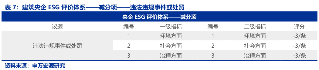 如何解释建筑央企 ESG 评价体系减分项违法违规事件或处罚