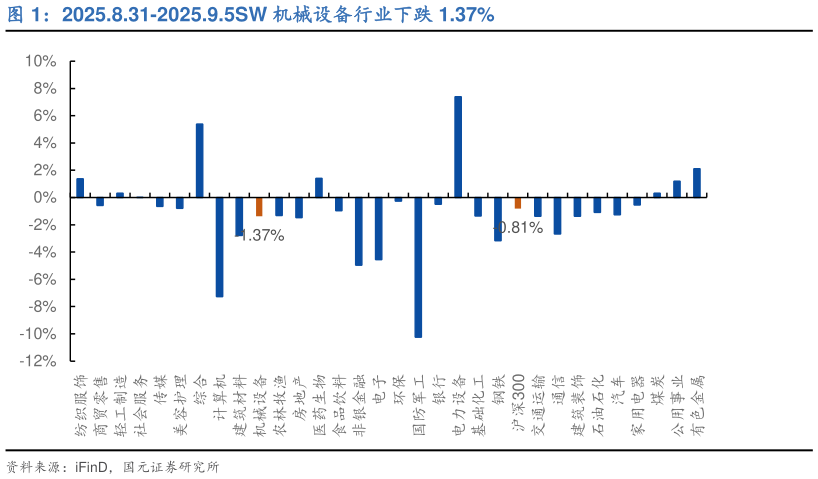 如何了解2025.8.31-2025.9.5SW 机械设备行业下跌 1.37%
