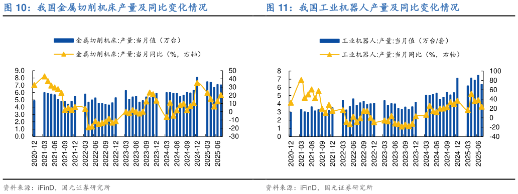 各位网友请教一下我国金属切削机床产量及同比变化情况我国工业机器人产量及同比变化情况