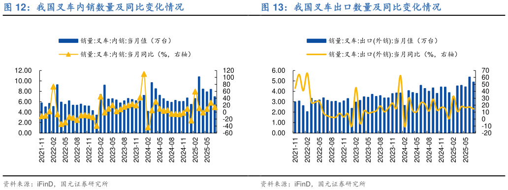 如何看待我国叉车内销数量及同比变化情况