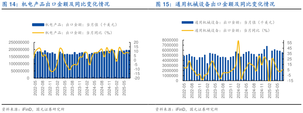 如何解释机电产品出口金额及同比变化情况 我国叉车出口数量及同比变化情况 通用机械设备出口金额及同比变化情况