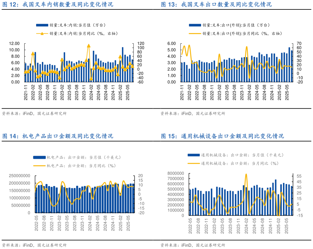 想关注一下我国叉车出口数量及同比变化情况 通用机械设备出口金额及同比变化情况