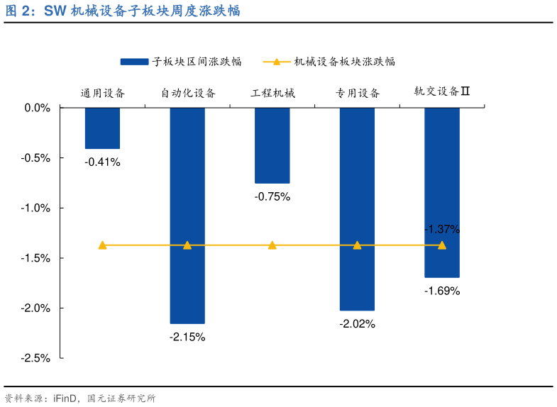 谁能回答SW 机械设备子板块周度涨跌幅