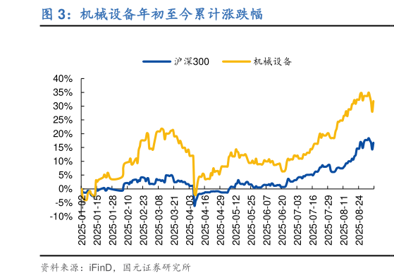 如何才能机械设备年初至今累计涨跌幅