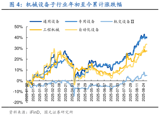 咨询大家机械设备子行业年初至今累计涨跌幅