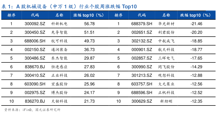 如何了解A 股机械设备（申万 1 级）行业个股周涨跌幅 Top10