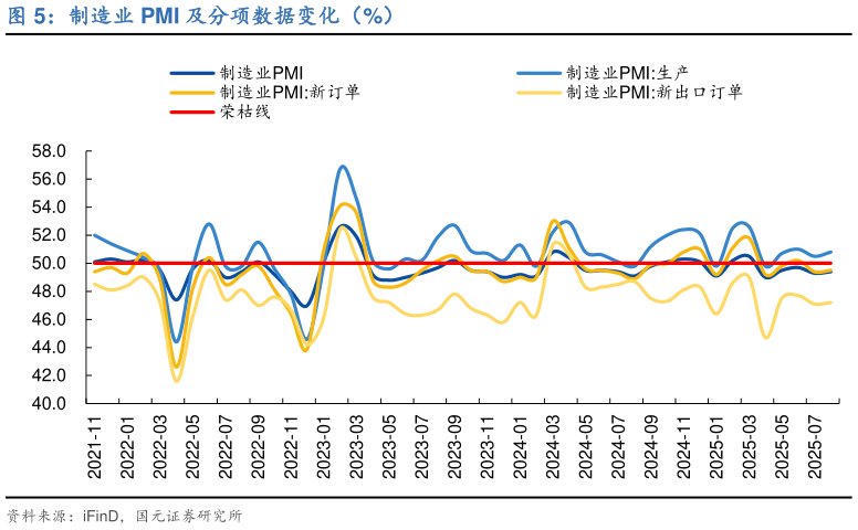 谁能回答制造业 PMI 及分项数据变化（%）